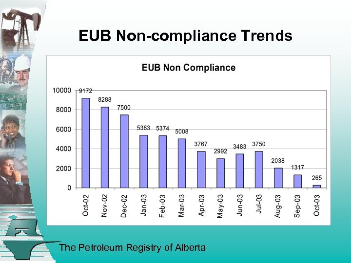 EUB Non-compliance Trends The Petroleum Registry of Alberta 