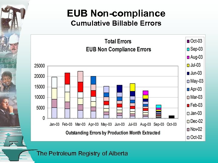 EUB Non-compliance Cumulative Billable Errors The Petroleum Registry of Alberta 