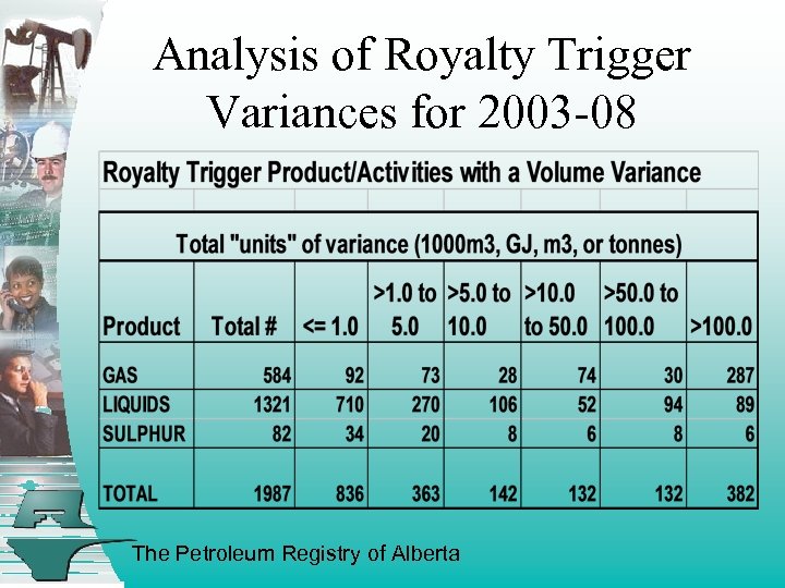 Analysis of Royalty Trigger Variances for 2003 -08 The Petroleum Registry of Alberta 