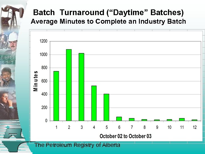 Batch Turnaround (“Daytime” Batches) Average Minutes to Complete an Industry Batch The Petroleum Registry