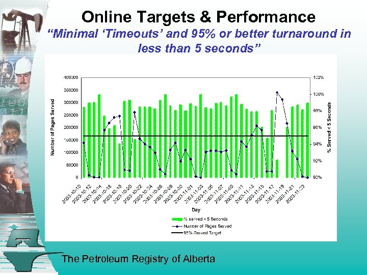 Online Targets & Performance “Minimal ‘Timeouts’ and 95% or better turnaround in less than