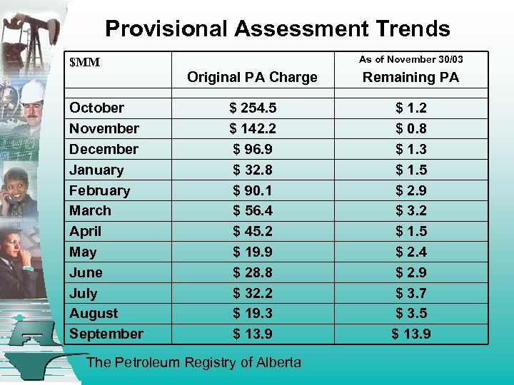 Provisional Assessment Trends As of November 30/03 $MM Original PA Charge October November December