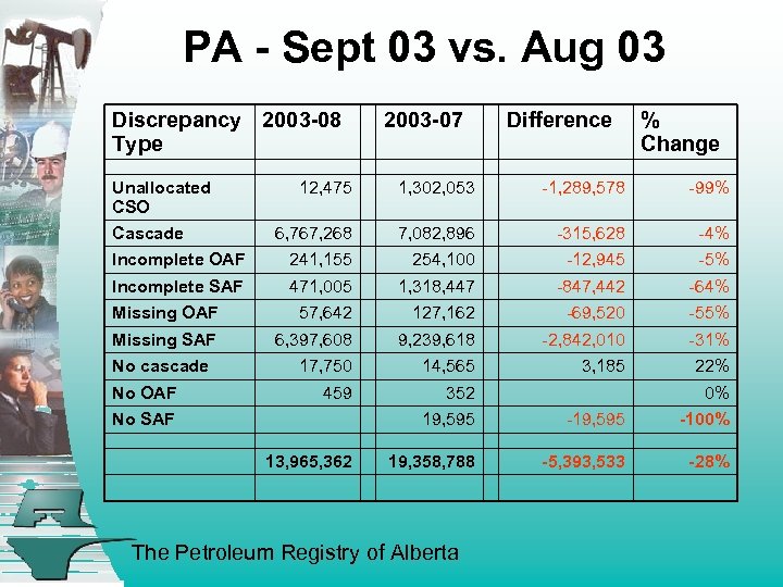 PA - Sept 03 vs. Aug 03 Discrepancy 2003 -08 Type Unallocated CSO 2003