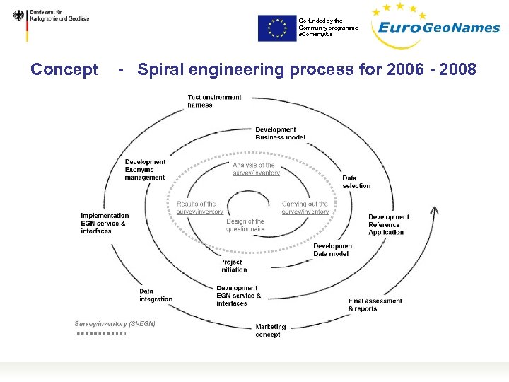 Co-funded by the Community programme e. Contentplus Concept - Spiral engineering process for 2006