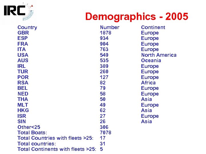 Demographics - 2005 Country GBR ESP FRA ITA USA AUS IRL TUR POR RSA