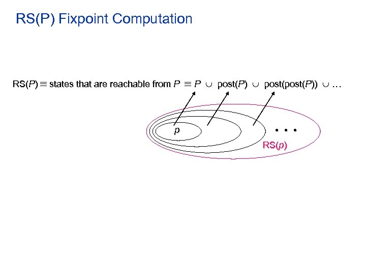 RS(P) Fixpoint Computation RS(P) states that are reachable from P p P post(P)) .