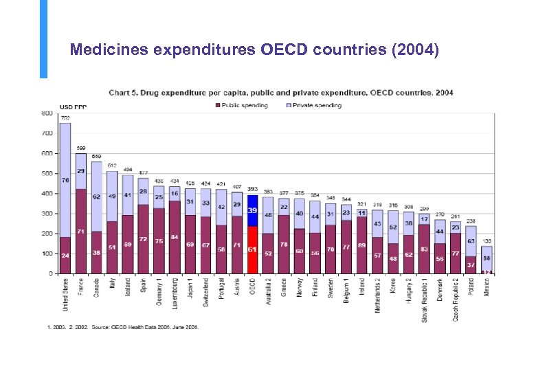Medicines expenditures OECD countries (2004) 