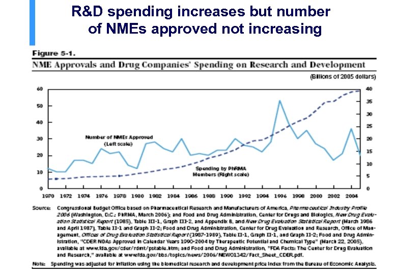 R&D spending increases but number of NMEs approved not increasing 