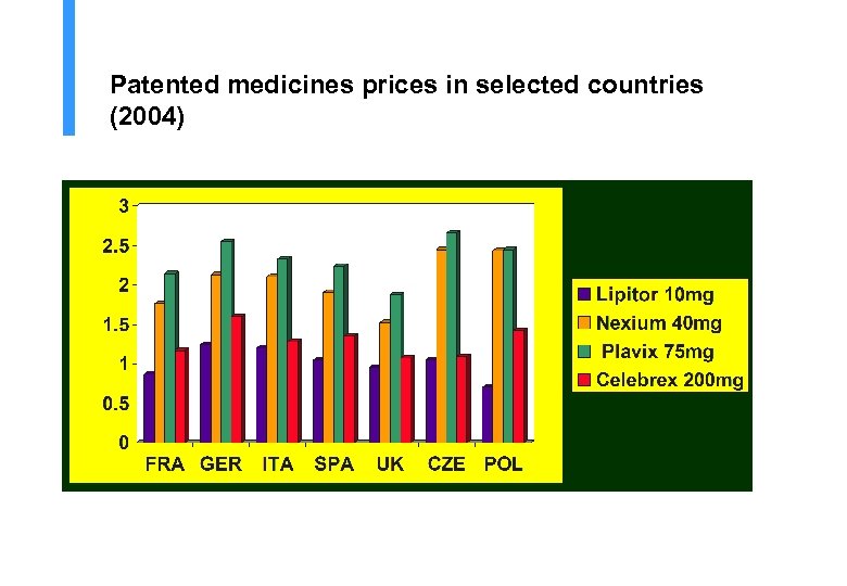 Patented medicines prices in selected countries (2004) 