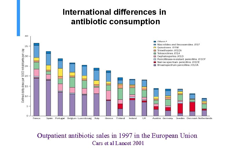 International differences in antibiotic consumption Outpatient antibiotic sales in 1997 in the European Union