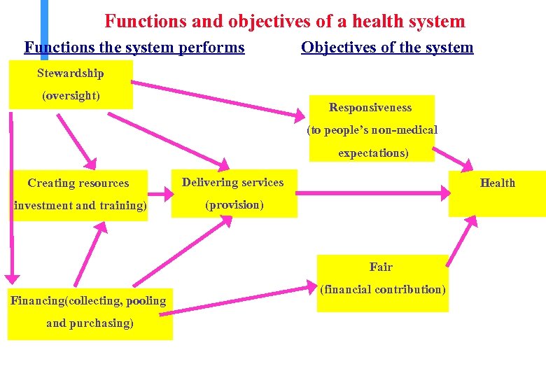 Functions and objectives of a health system Functions the system performs Objectives of the