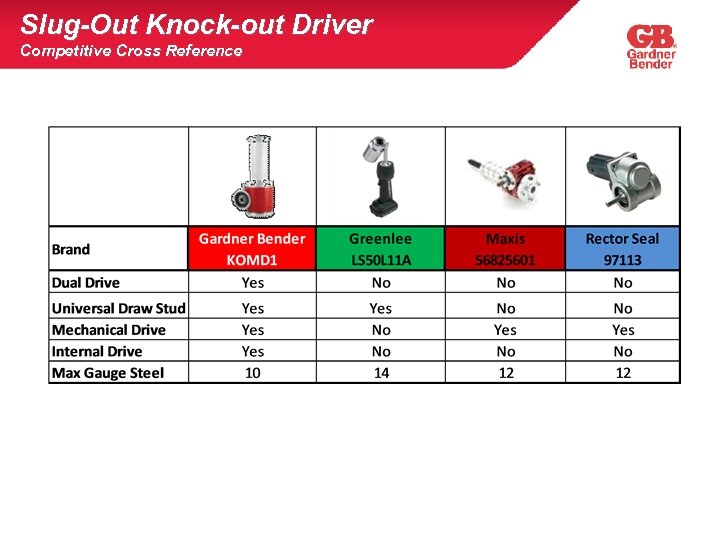 Slug-Out Knock-out Driver Competitive Cross Reference © Milwaukee Electric Tool Corp. , 2010. Confidential