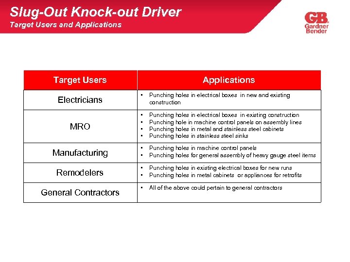 Slug-Out Knock-out Driver Target Users and Applications Target Users Applications • Punching holes in