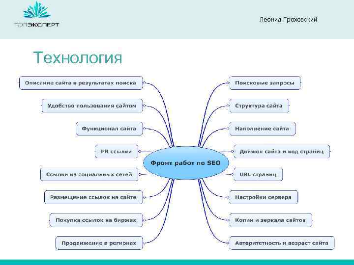 Леонид Гроховский Технология 