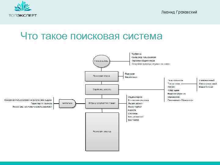 Леонид Гроховский Что такое поисковая система 