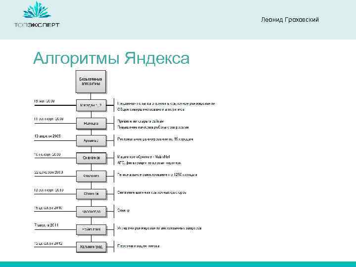 Леонид Гроховский Алгоритмы Яндекса 
