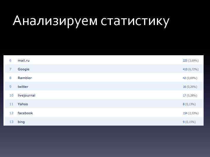 Анализируем статистику 
