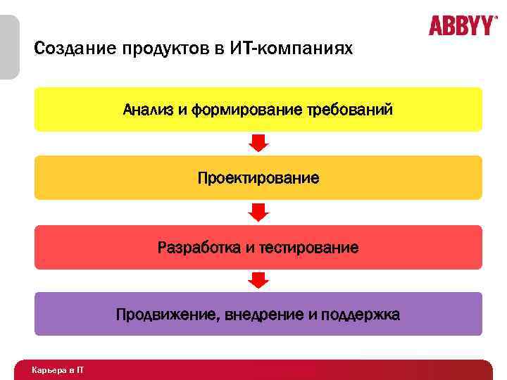 Создание продуктов в ИТ-компаниях Анализ и формирование требований Проектирование Разработка и тестирование Продвижение, внедрение