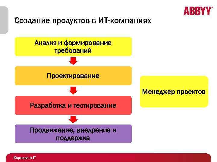 Создание продуктов в ИТ-компаниях Анализ и формирование требований Проектирование Менеджер проектов Разработка и тестирование