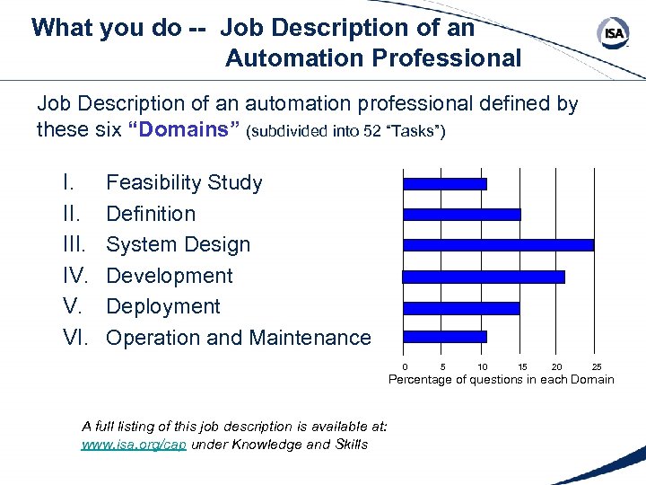 What you do -- Job Description of an Automation Professional Job Description of an