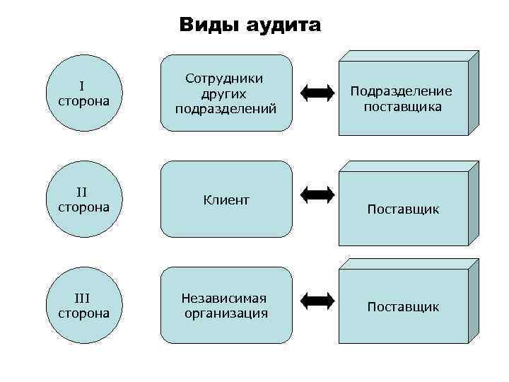 Виды аудита I сторона Сотрудники других подразделений II сторона Клиент III сторона Независимая организация