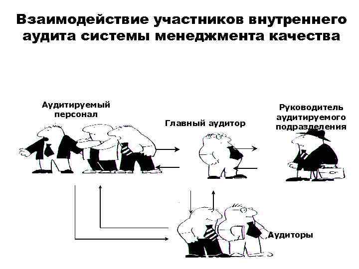 Взаимодействие участников внутреннего аудита системы менеджмента качества Аудитируемый персонал Главный аудитор Руководитель аудитируемого подразделения