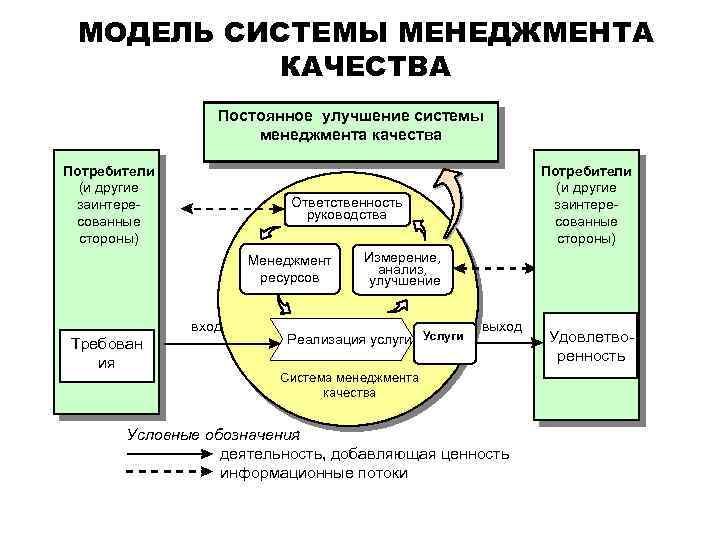 МОДЕЛЬ СИСТЕМЫ МЕНЕДЖМЕНТА КАЧЕСТВА Постоянное улучшение системы менеджмента качества Потребители (и другие заинтересованные стороны)