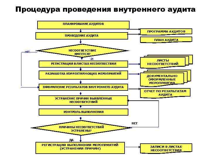 Процедура проведения внутреннего аудита ПЛАНИРОВАНИЕ АУДИТОВ ПРОГРАММА АУДИТОВ ПРОВЕДЕНИЕ АУДИТА ПЛАН АУДИТА НЕТ НЕСООТВЕТСТВИЕ