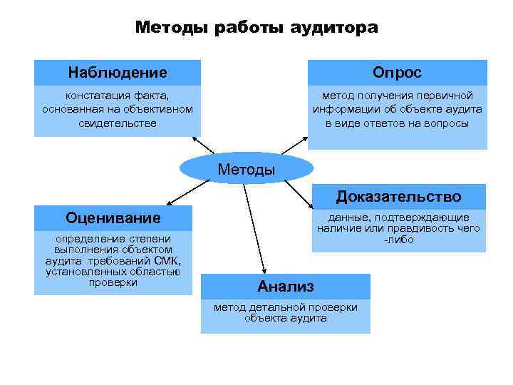 Проверенные м. Метод проведения аудиторской проверки это. Методы внутреннего аудита СМК. Метод проведения проверки аудит. Схема классификации методов аудита.