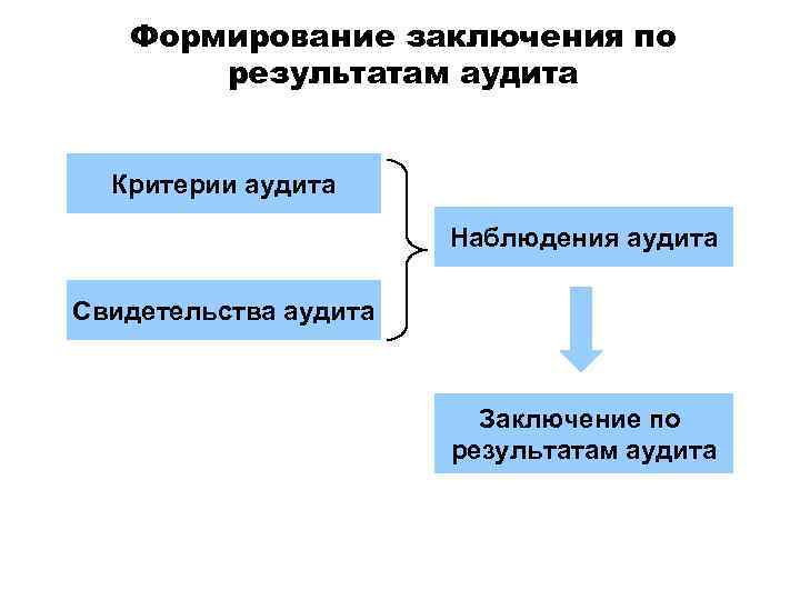 Формирование заключения по результатам аудита Критерии аудита Наблюдения аудита Свидетельства аудита Заключение по результатам