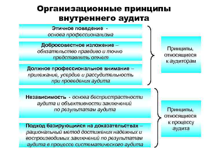 Организационные принципы внутреннего аудита Этичное поведение основа профессионализма Добросовестное изложение – обязательство правдиво и