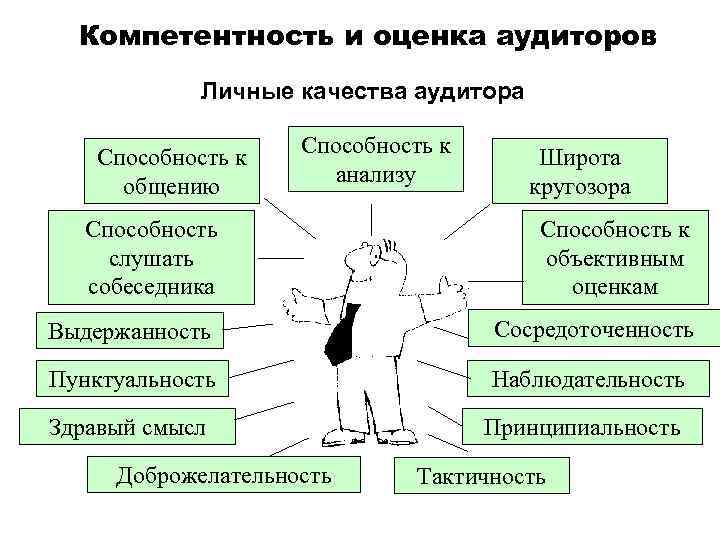 Компетентность и оценка аудиторов Личные качества аудитора Способность к общению Способность к анализу Широта