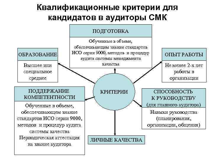 Квалификационные критерии для кандидатов в аудиторы СМК ПОДГОТОВКА ОБРАЗОВАНИЕ Высшее или специальное среднее Обученные