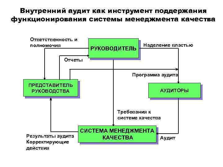 Внутренний аудит как инструмент поддержания функционирования системы менеджмента качества Ответственность и полномочия РУКОВОДИТЕЛЬ Наделение