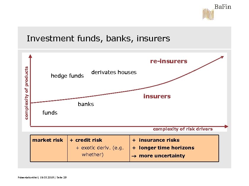 Investment funds, banks, insurers complexity of products re-insurers hedge funds derivates houses insurers banks