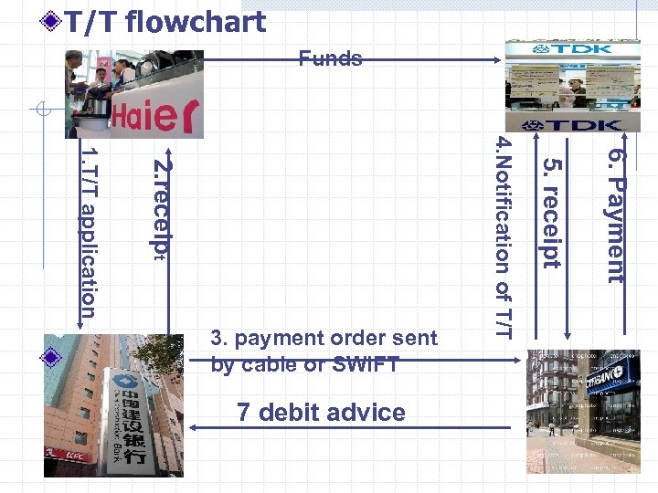 T/T flowchart Funds Payee Remitter 6. Payment 7 debit advice 5. receipt remitting bank
