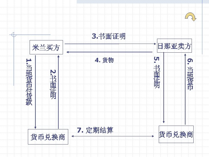 3. 书面证明 日那亚卖方 米兰买方 书 面 证 明 货币兑换商 7. 定期结算 6. 书 面