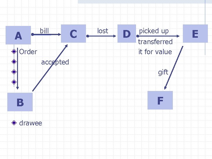 A bill Order C lost D picked up transferred it for value accepted gift