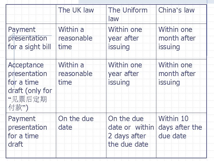 The Uniform law Within one year after issuing China’s law Acceptance Within a presentation