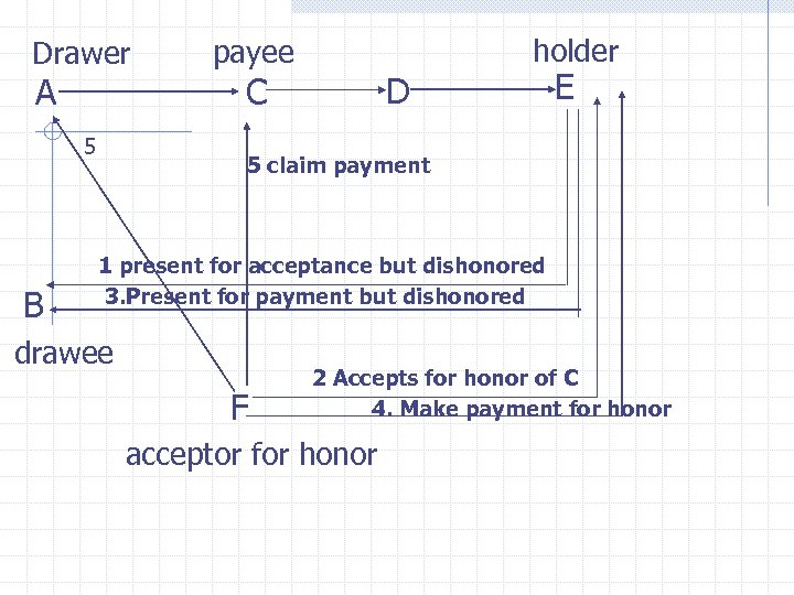 Drawer A 5 B payee D C holder E 5 claim payment 1 present