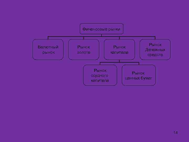 Финансовые рынки Валютный рынок Рынок золота Рынок капитала Рынок ссудного капитала Рынок Денежных средств