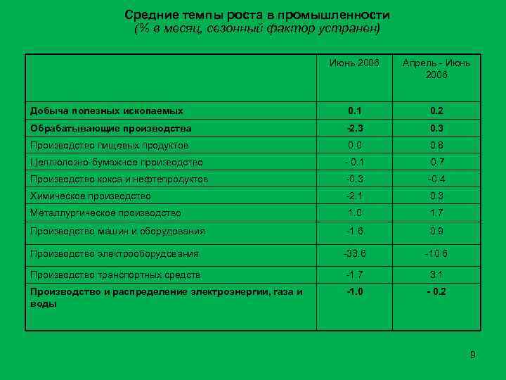  Средние темпы роста в промышленности (% в месяц, сезонный фактор устранен) Июнь 2006