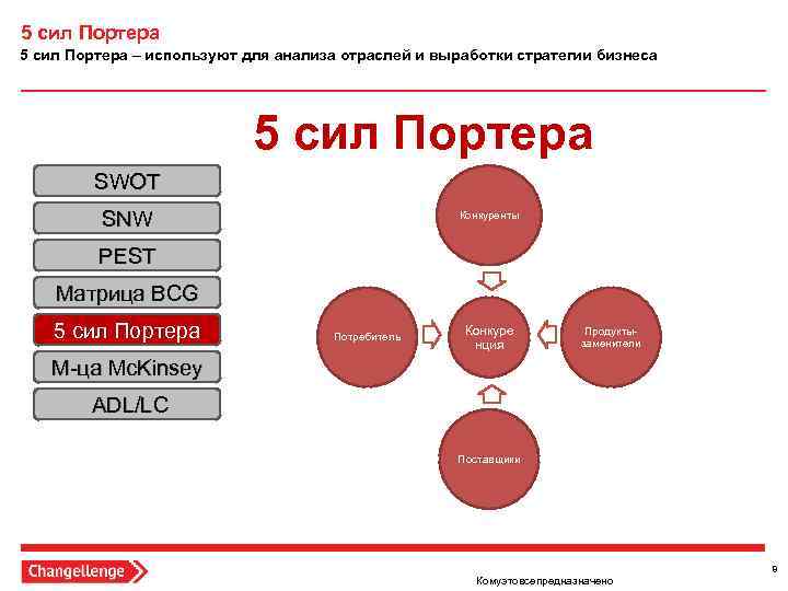 5 сил Портера – используют для анализа отраслей и выработки стратегии бизнеса 5 сил