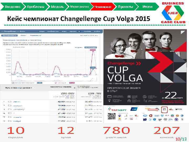 Введение Проблемы Модель Мероприятия Чемпионат Проекты Итоги Кейс чемпионат Changellenge Cup Volga 2015 3/10