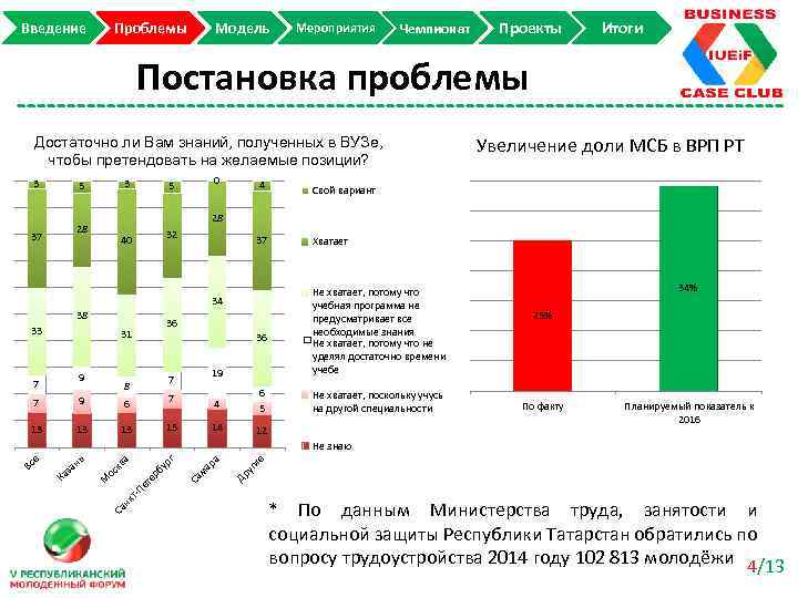 Введение Проблемы Модель Мероприятия Чемпионат Проекты Итоги Постановка проблемы Достаточно ли Вам знаний, полученных