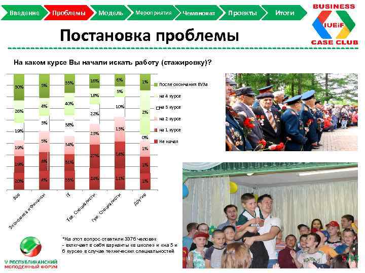 Введение Проблемы Модель Мероприятия Чемпионат Проекты Итоги Постановка проблемы На каком курсе Вы начали