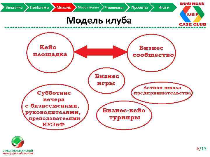 Введение Проблемы Модель Мероприятия Чемпионат Проекты Итоги Модель клуба 6/13 