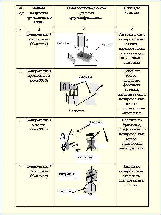 № пор Метод получения производящих линий 1 2 Копирование + копирование (Код 0001) 1