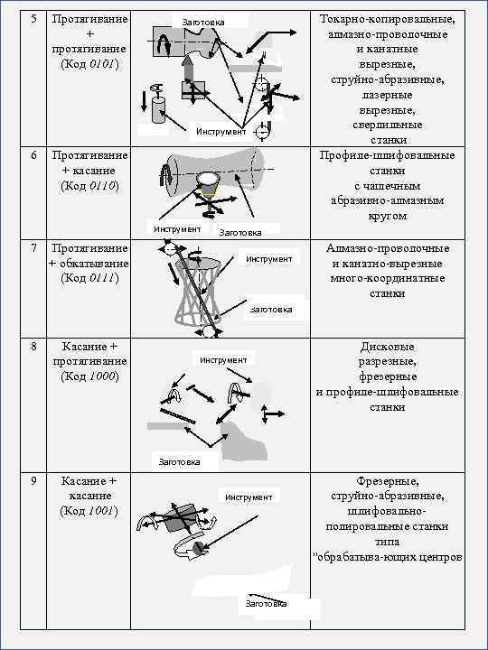 5 Протягивание + протягивание (Код 0101) Токарно-копировальные, алмазно-проволочные и канатные вырезные, струйно-абразивные, лазерные вырезные,