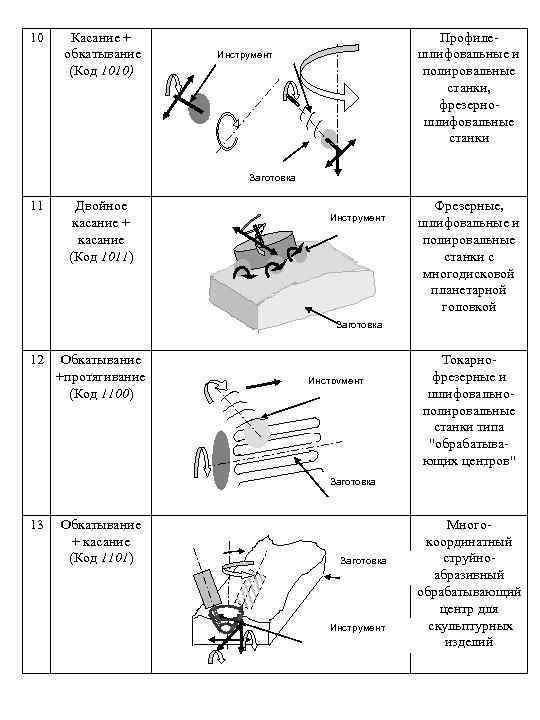 10 Касание + обкатывание (Код 1010) Профилешлифовальные и полировальные станки, фрезерношлифовальные станки Инструмент Заготовка